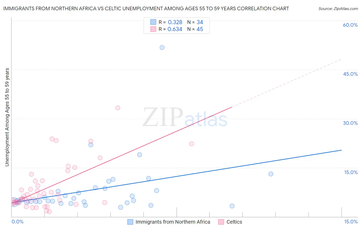 Immigrants from Northern Africa vs Celtic Unemployment Among Ages 55 to 59 years