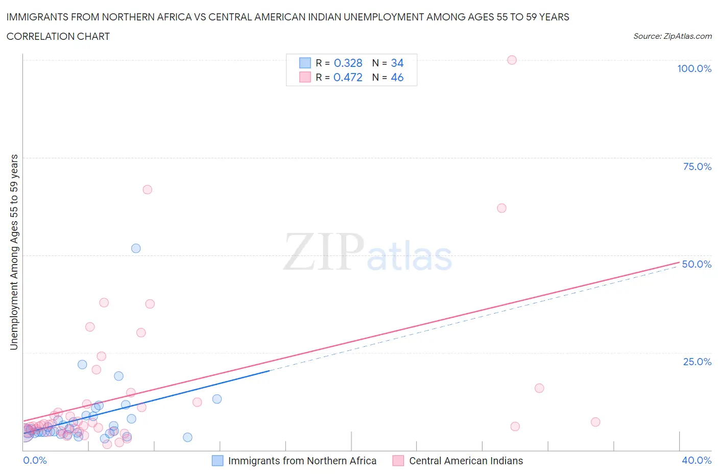Immigrants from Northern Africa vs Central American Indian Unemployment Among Ages 55 to 59 years