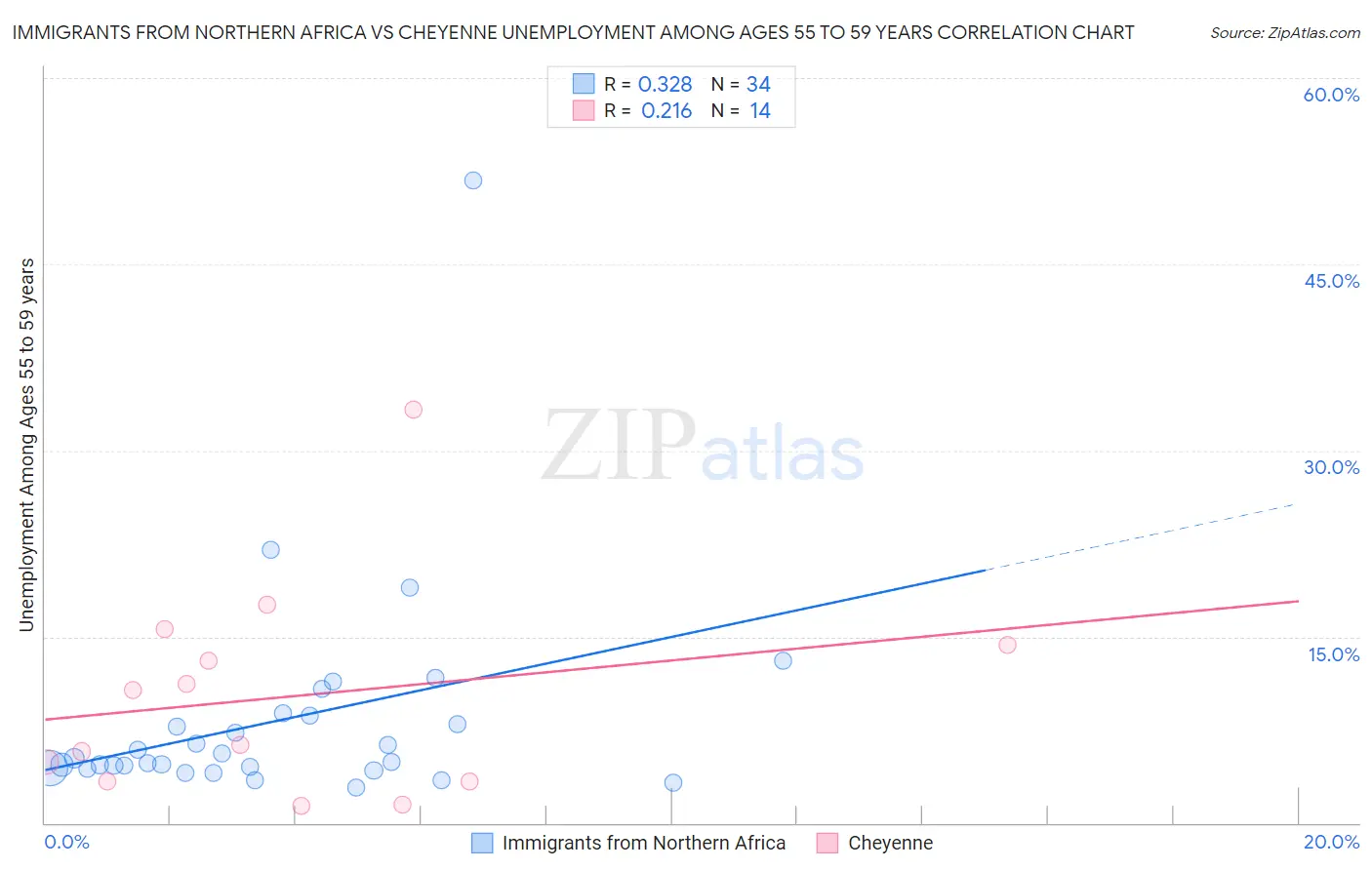 Immigrants from Northern Africa vs Cheyenne Unemployment Among Ages 55 to 59 years