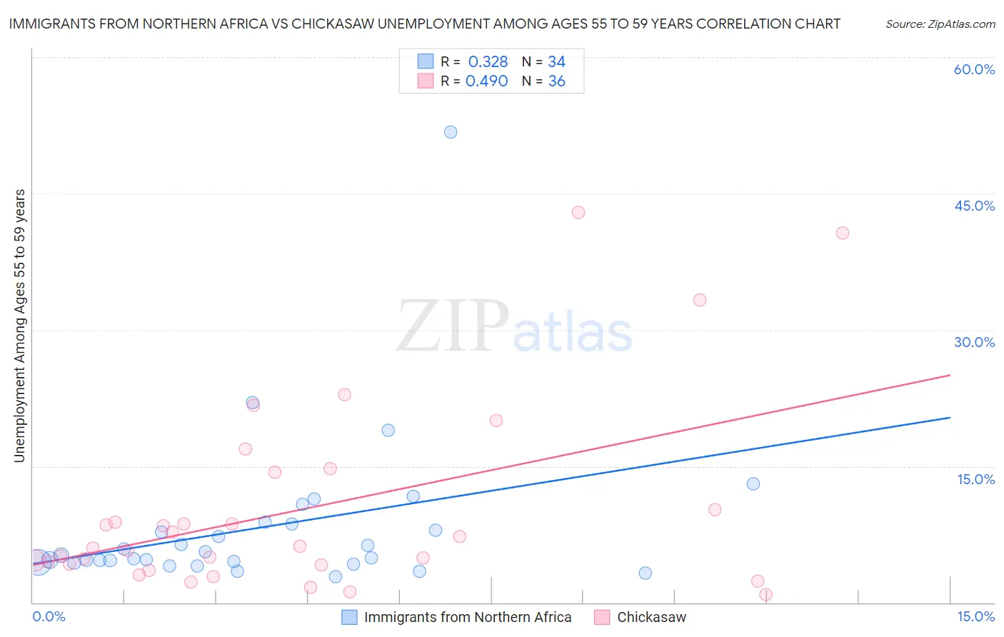 Immigrants from Northern Africa vs Chickasaw Unemployment Among Ages 55 to 59 years