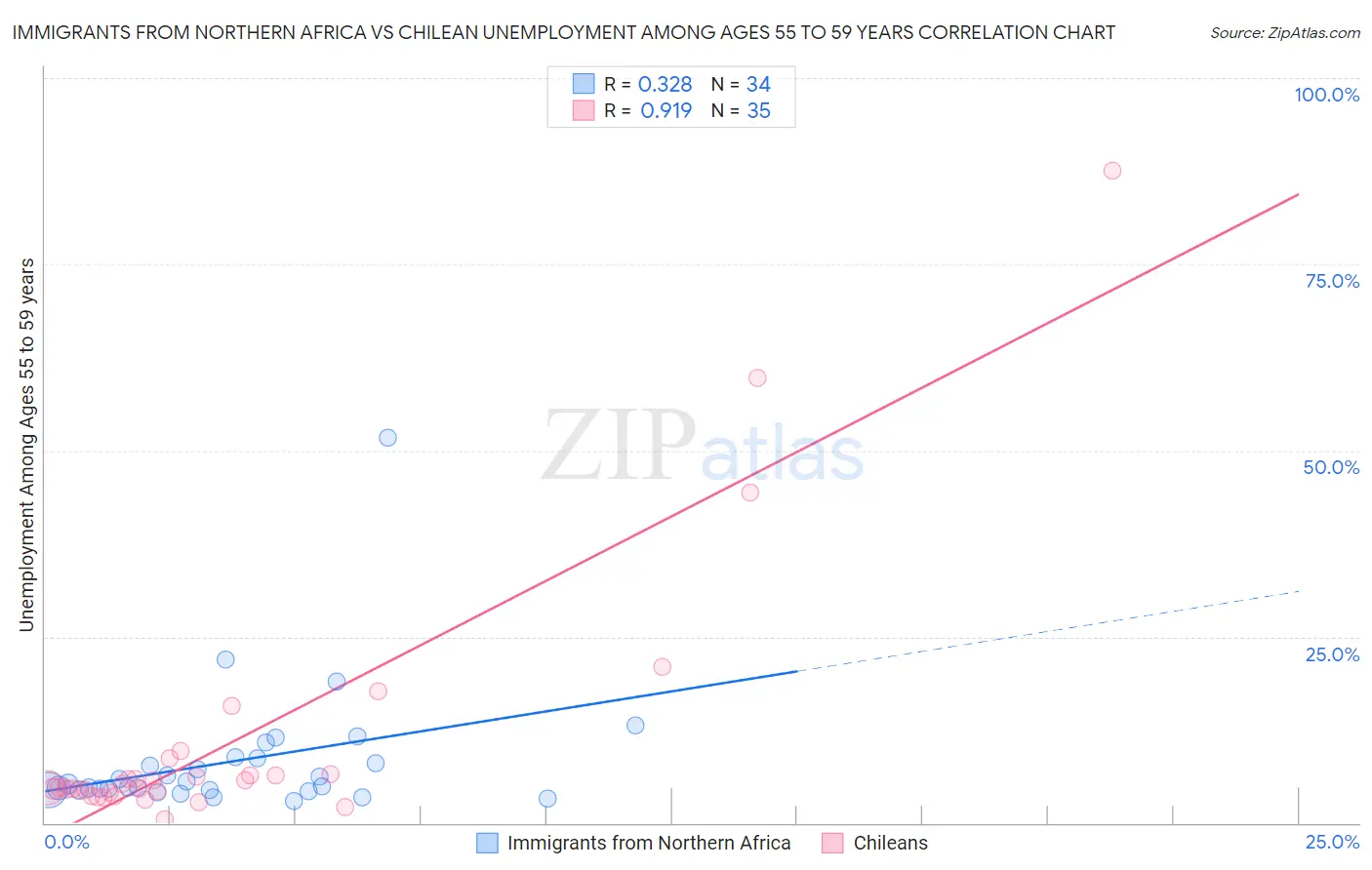 Immigrants from Northern Africa vs Chilean Unemployment Among Ages 55 to 59 years