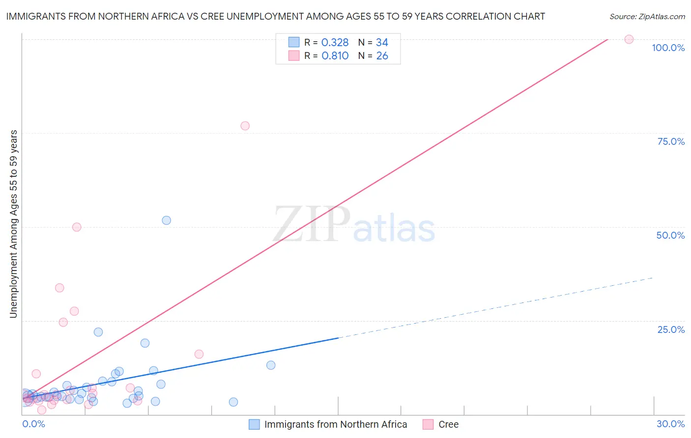 Immigrants from Northern Africa vs Cree Unemployment Among Ages 55 to 59 years