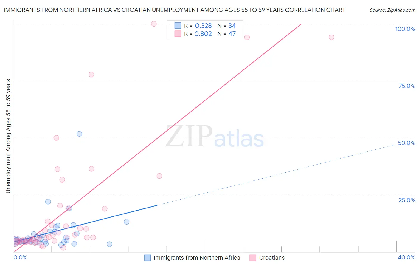 Immigrants from Northern Africa vs Croatian Unemployment Among Ages 55 to 59 years