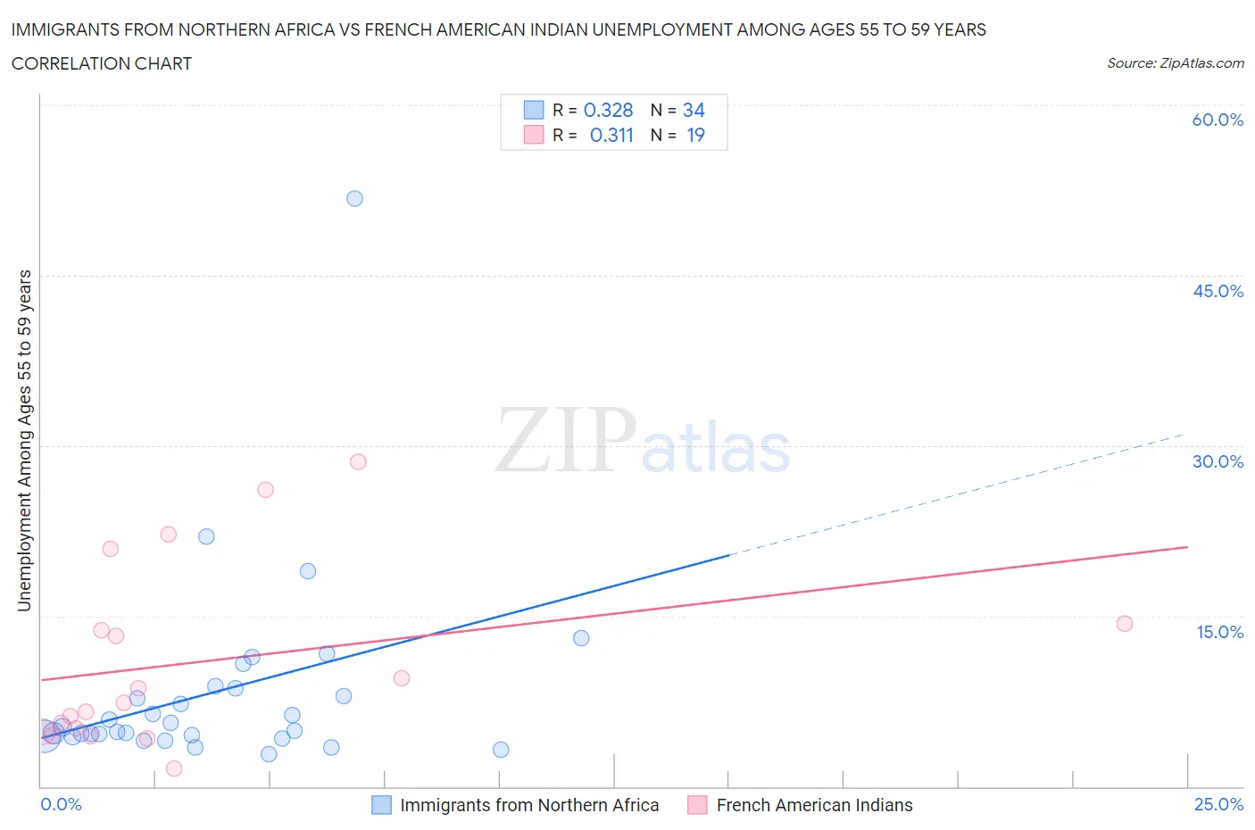 Immigrants from Northern Africa vs French American Indian Unemployment Among Ages 55 to 59 years