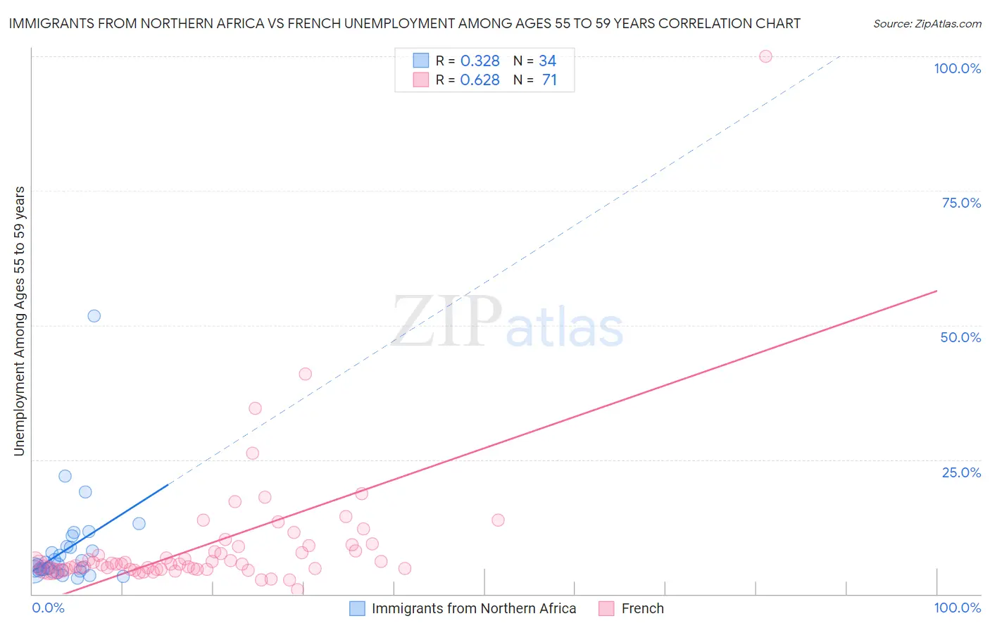 Immigrants from Northern Africa vs French Unemployment Among Ages 55 to 59 years