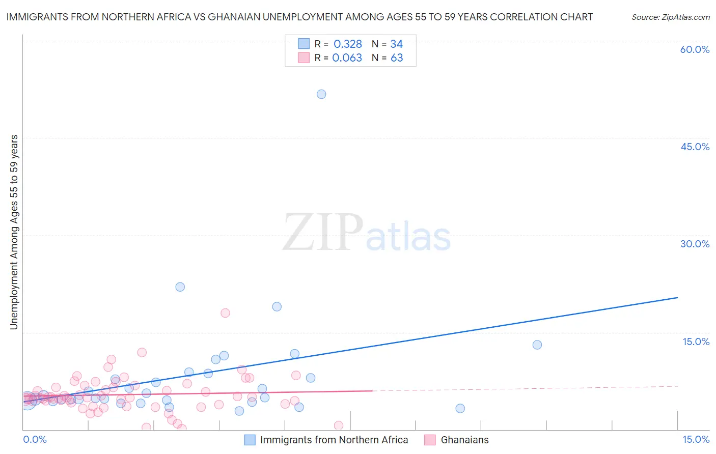 Immigrants from Northern Africa vs Ghanaian Unemployment Among Ages 55 to 59 years