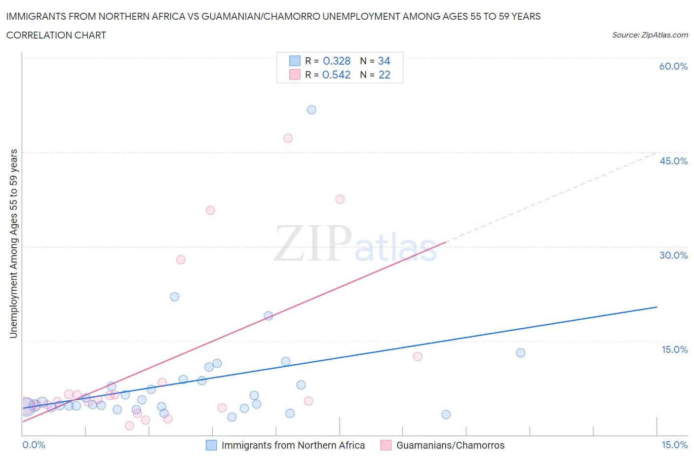 Immigrants from Northern Africa vs Guamanian/Chamorro Unemployment Among Ages 55 to 59 years