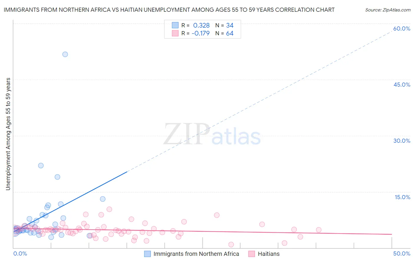 Immigrants from Northern Africa vs Haitian Unemployment Among Ages 55 to 59 years