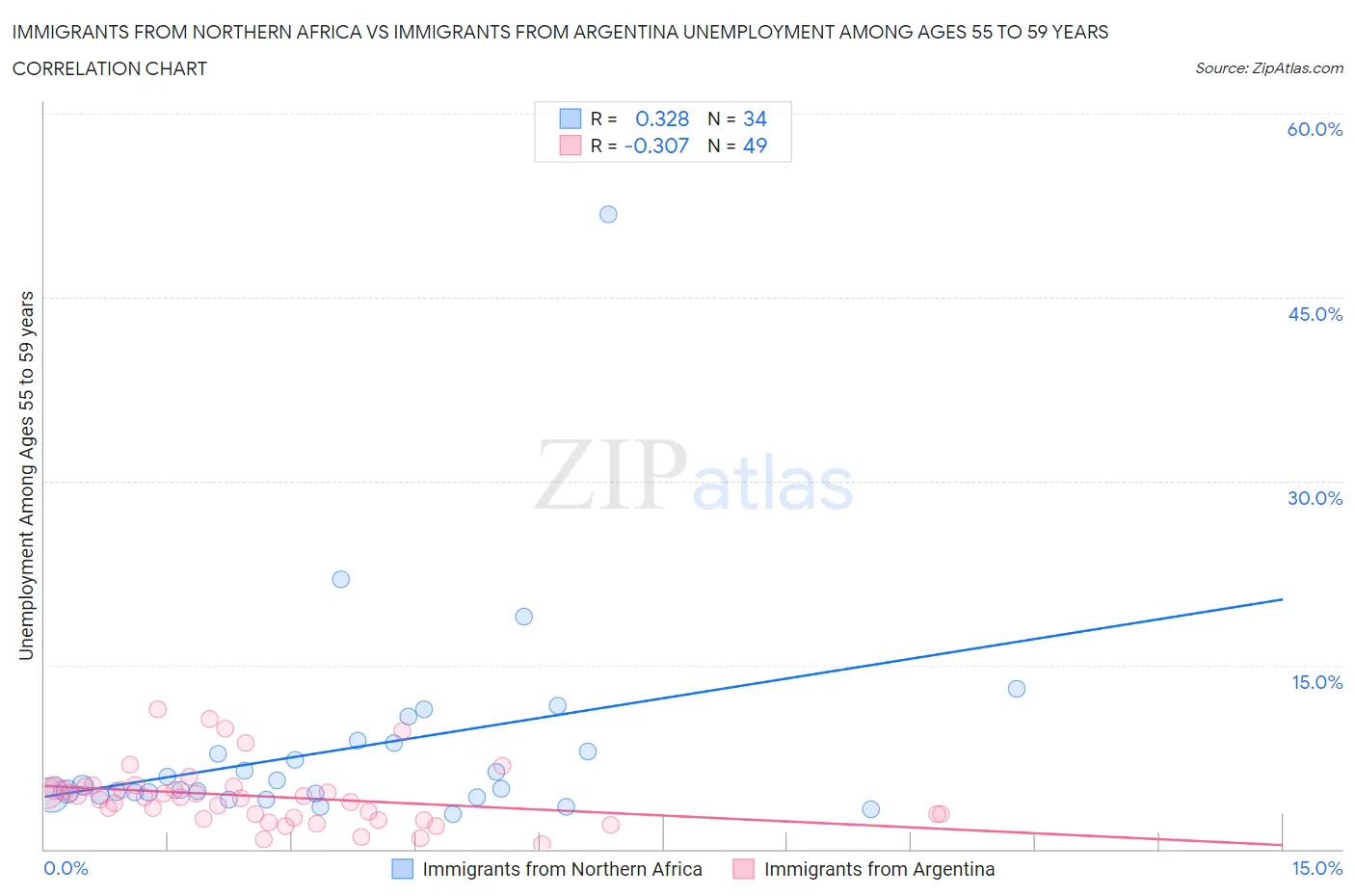 Immigrants from Northern Africa vs Immigrants from Argentina Unemployment Among Ages 55 to 59 years