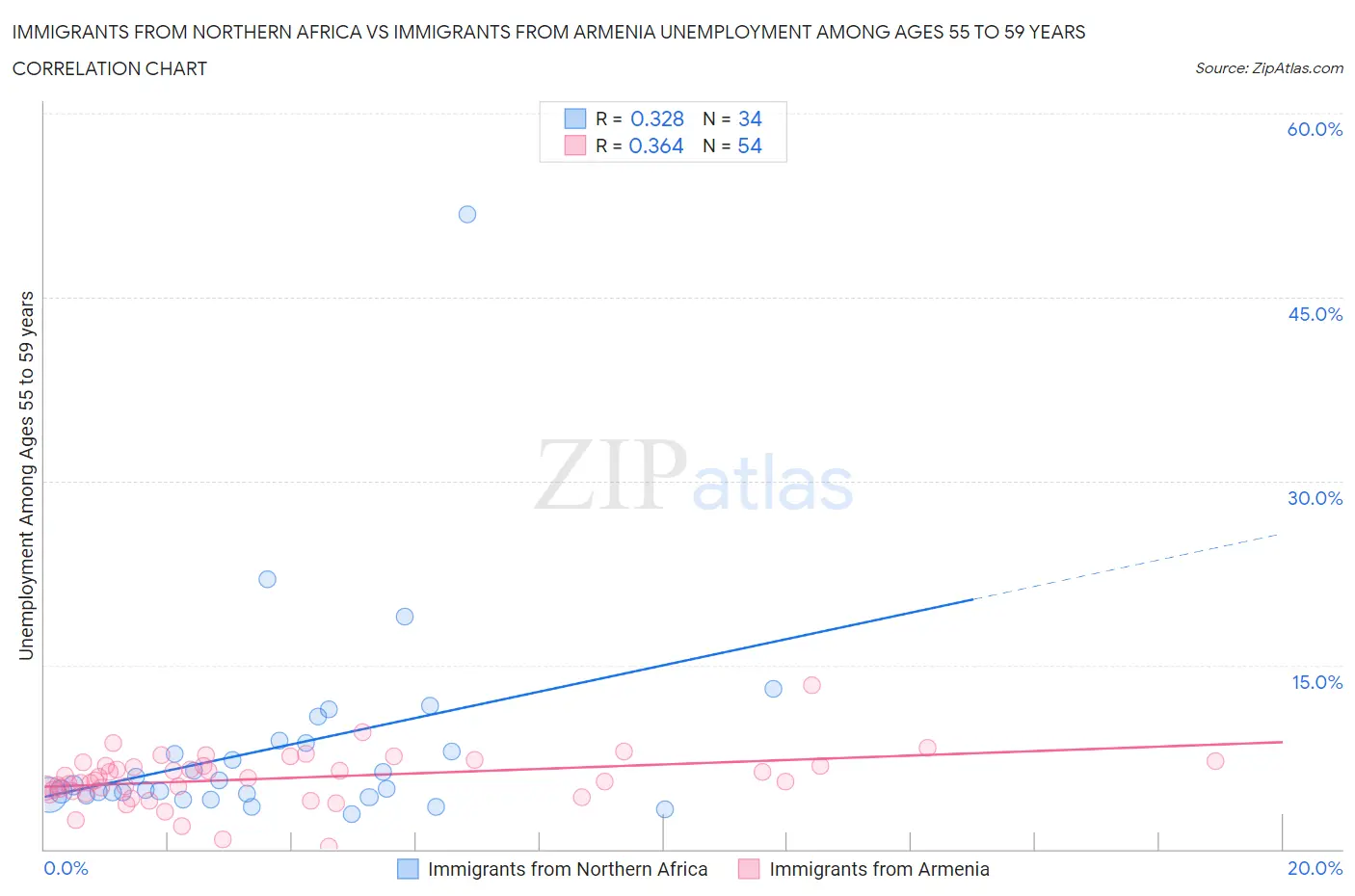 Immigrants from Northern Africa vs Immigrants from Armenia Unemployment Among Ages 55 to 59 years