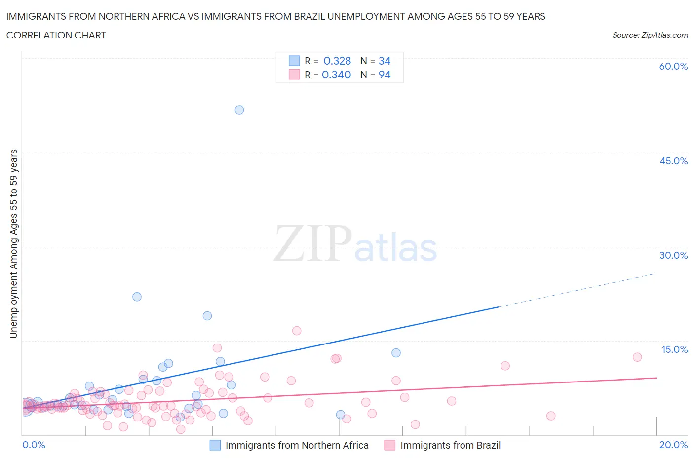 Immigrants from Northern Africa vs Immigrants from Brazil Unemployment Among Ages 55 to 59 years