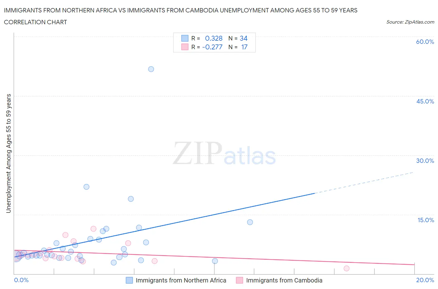 Immigrants from Northern Africa vs Immigrants from Cambodia Unemployment Among Ages 55 to 59 years