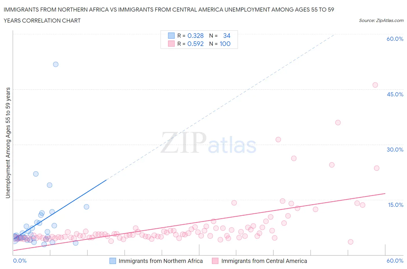 Immigrants from Northern Africa vs Immigrants from Central America Unemployment Among Ages 55 to 59 years
