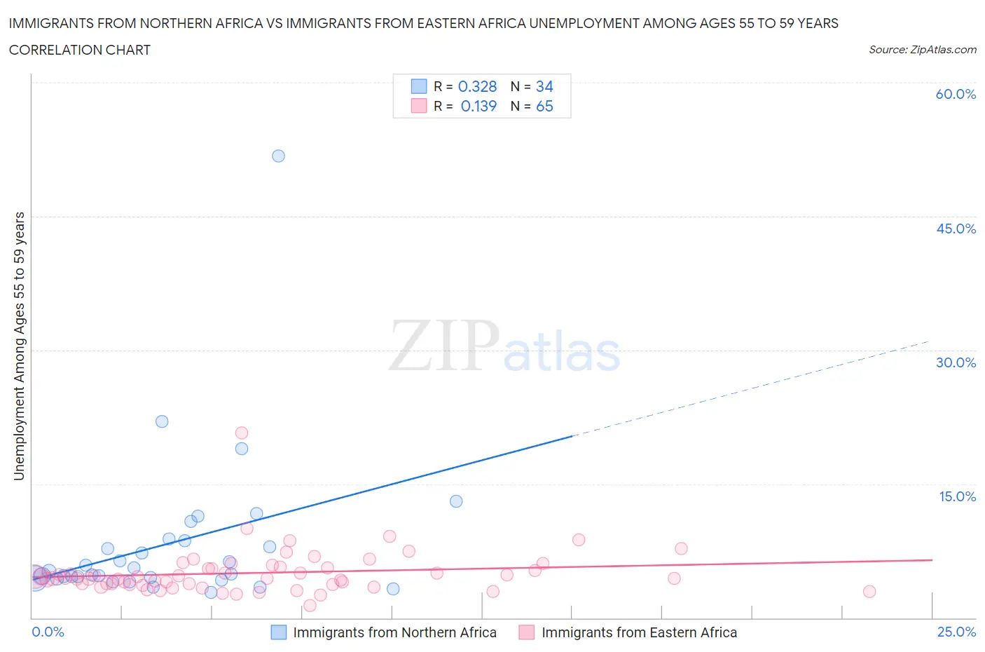 Immigrants from Northern Africa vs Immigrants from Eastern Africa Unemployment Among Ages 55 to 59 years