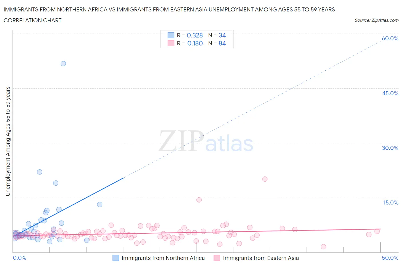 Immigrants from Northern Africa vs Immigrants from Eastern Asia Unemployment Among Ages 55 to 59 years