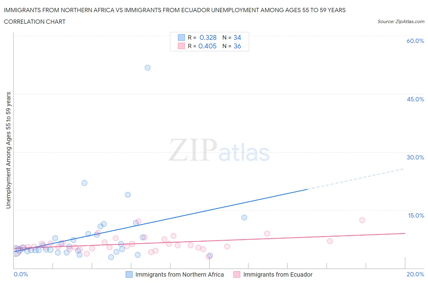 Immigrants from Northern Africa vs Immigrants from Ecuador Unemployment Among Ages 55 to 59 years