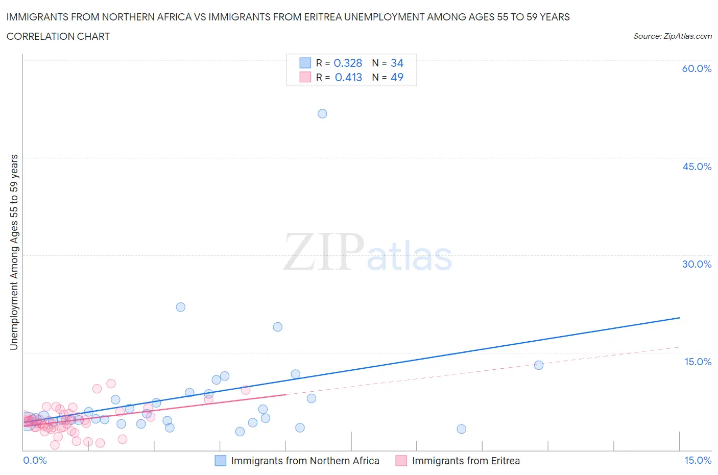 Immigrants from Northern Africa vs Immigrants from Eritrea Unemployment Among Ages 55 to 59 years