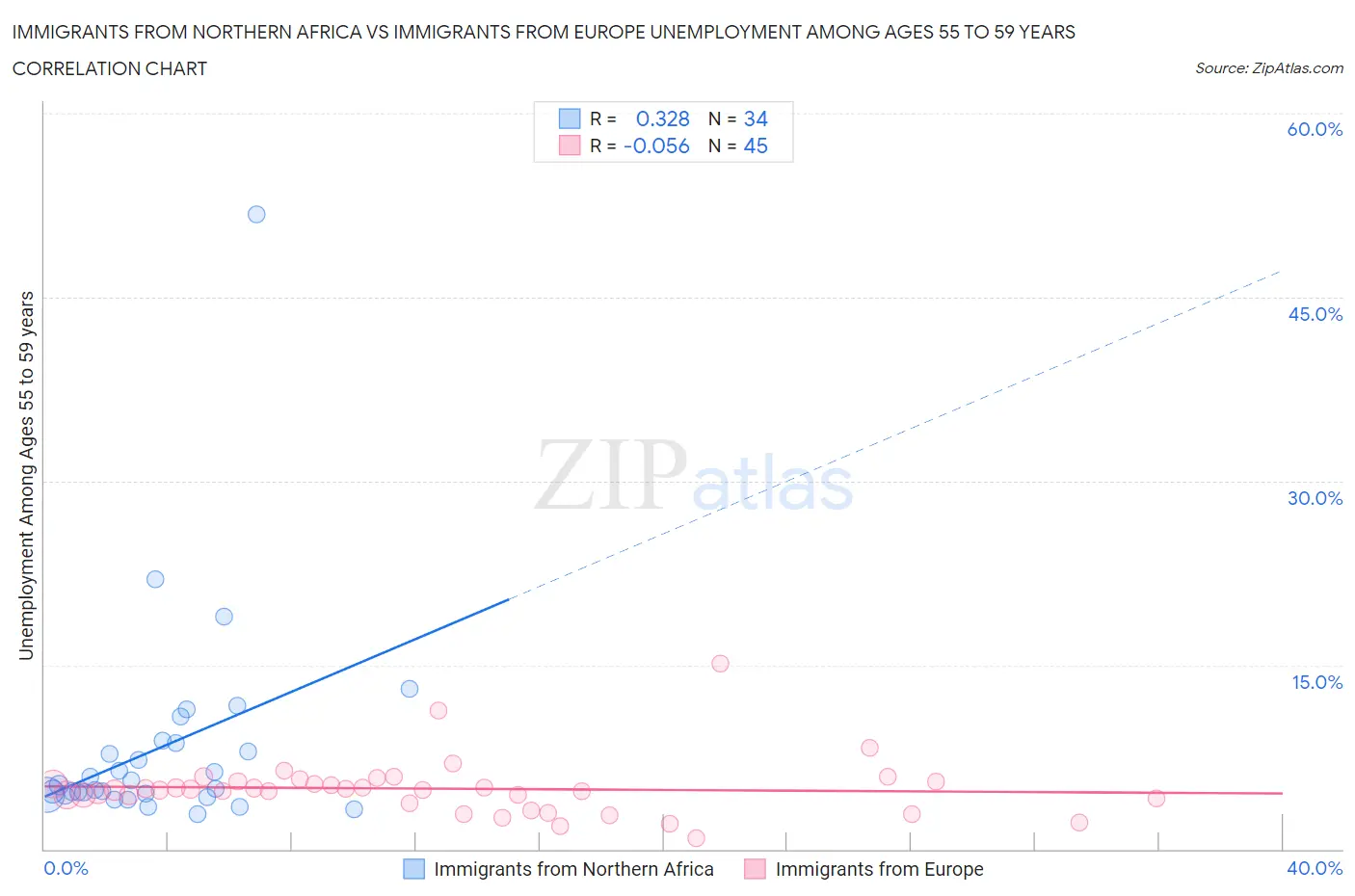 Immigrants from Northern Africa vs Immigrants from Europe Unemployment Among Ages 55 to 59 years