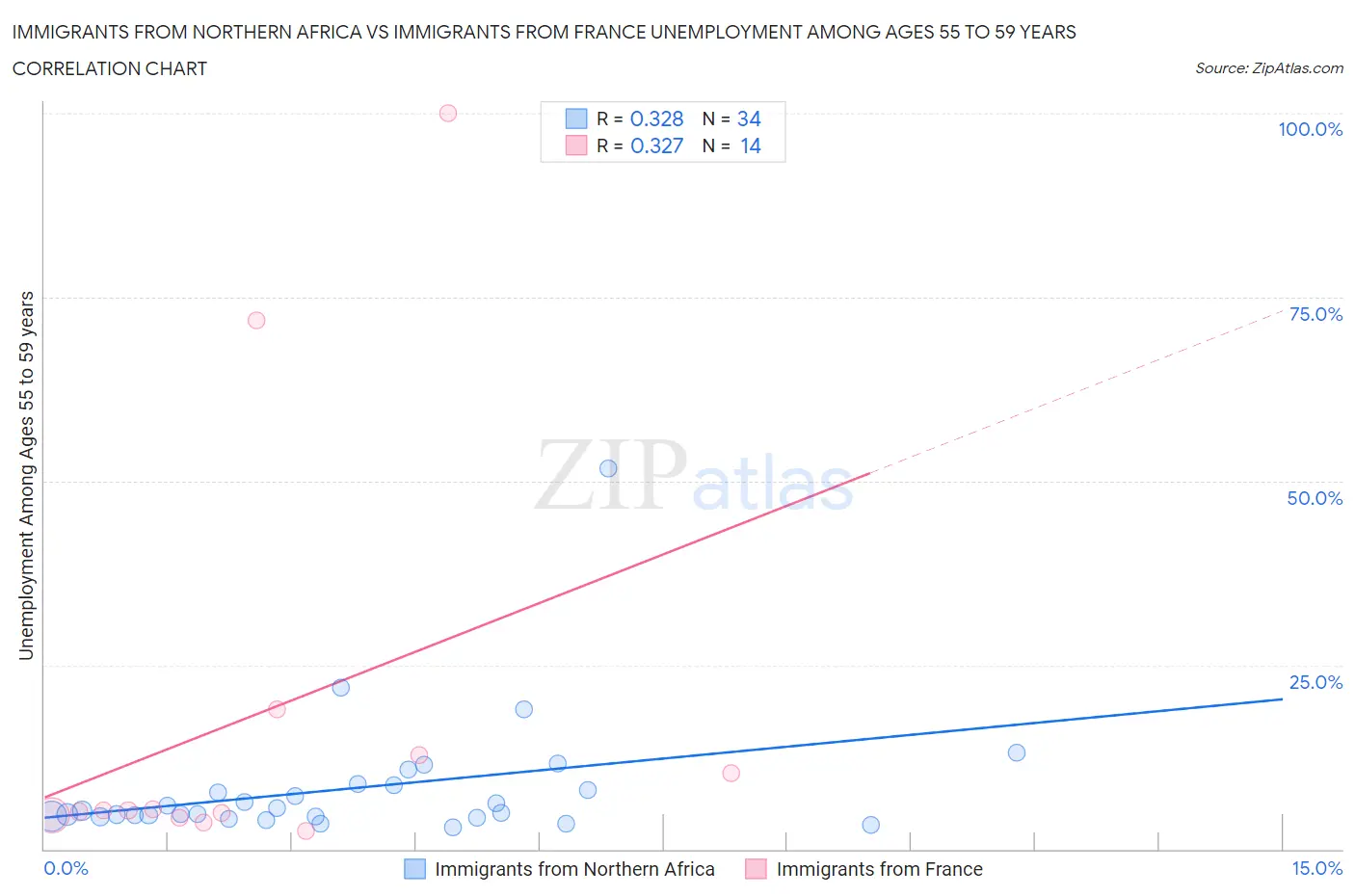 Immigrants from Northern Africa vs Immigrants from France Unemployment Among Ages 55 to 59 years