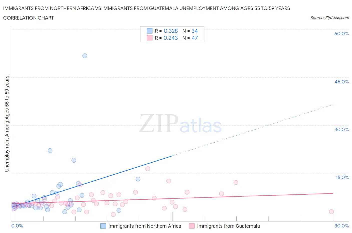 Immigrants from Northern Africa vs Immigrants from Guatemala Unemployment Among Ages 55 to 59 years