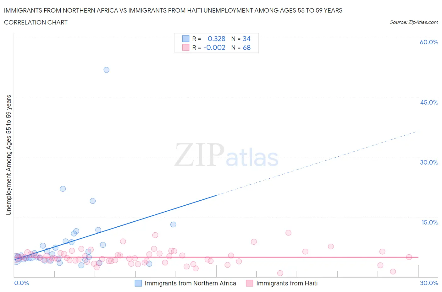 Immigrants from Northern Africa vs Immigrants from Haiti Unemployment Among Ages 55 to 59 years