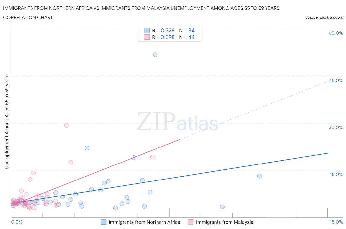 Immigrants from Northern Africa vs Immigrants from Malaysia Unemployment Among Ages 55 to 59 years