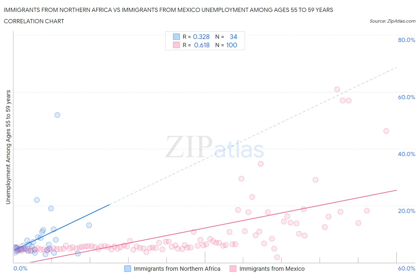 Immigrants from Northern Africa vs Immigrants from Mexico Unemployment Among Ages 55 to 59 years