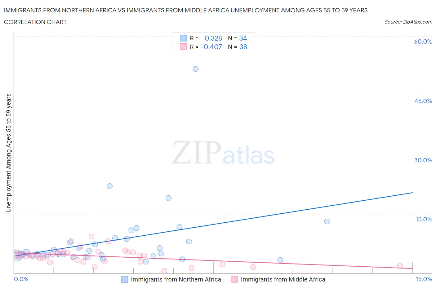 Immigrants from Northern Africa vs Immigrants from Middle Africa Unemployment Among Ages 55 to 59 years