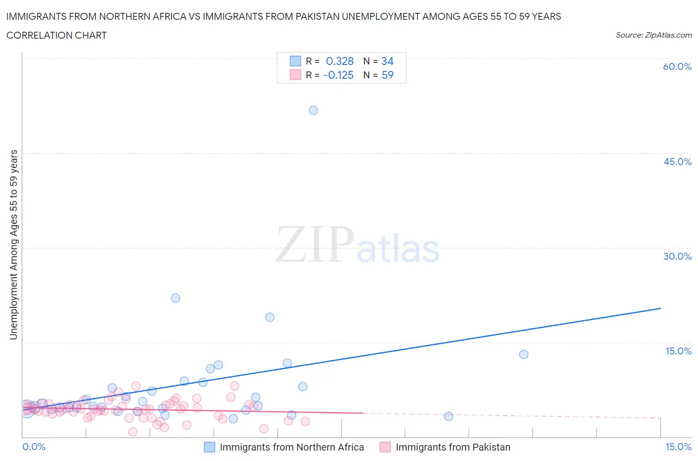 Immigrants from Northern Africa vs Immigrants from Pakistan Unemployment Among Ages 55 to 59 years