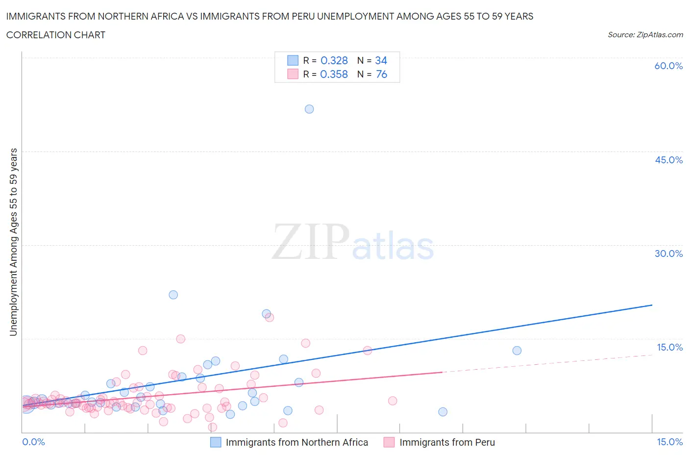 Immigrants from Northern Africa vs Immigrants from Peru Unemployment Among Ages 55 to 59 years