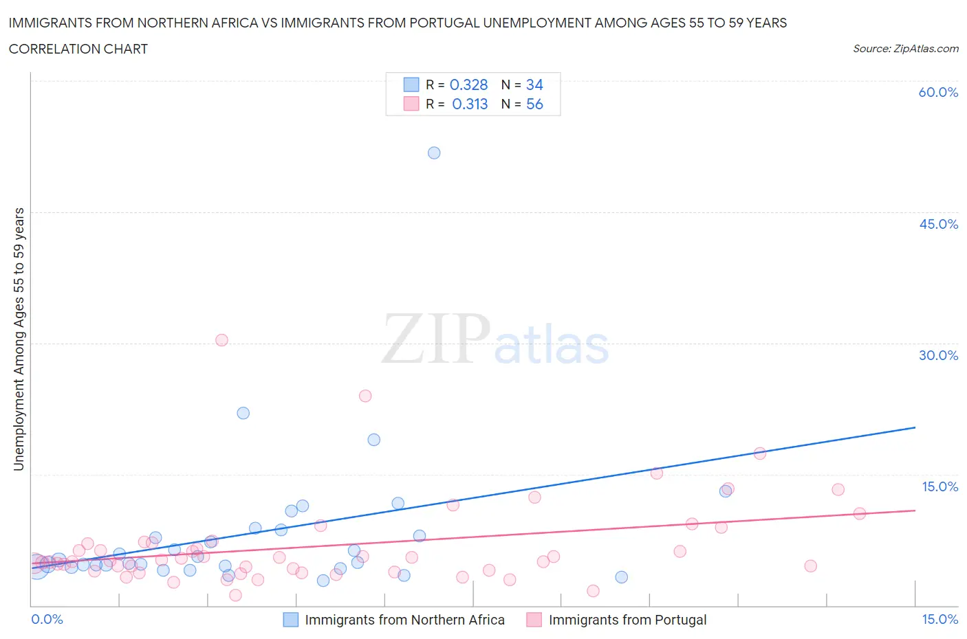 Immigrants from Northern Africa vs Immigrants from Portugal Unemployment Among Ages 55 to 59 years