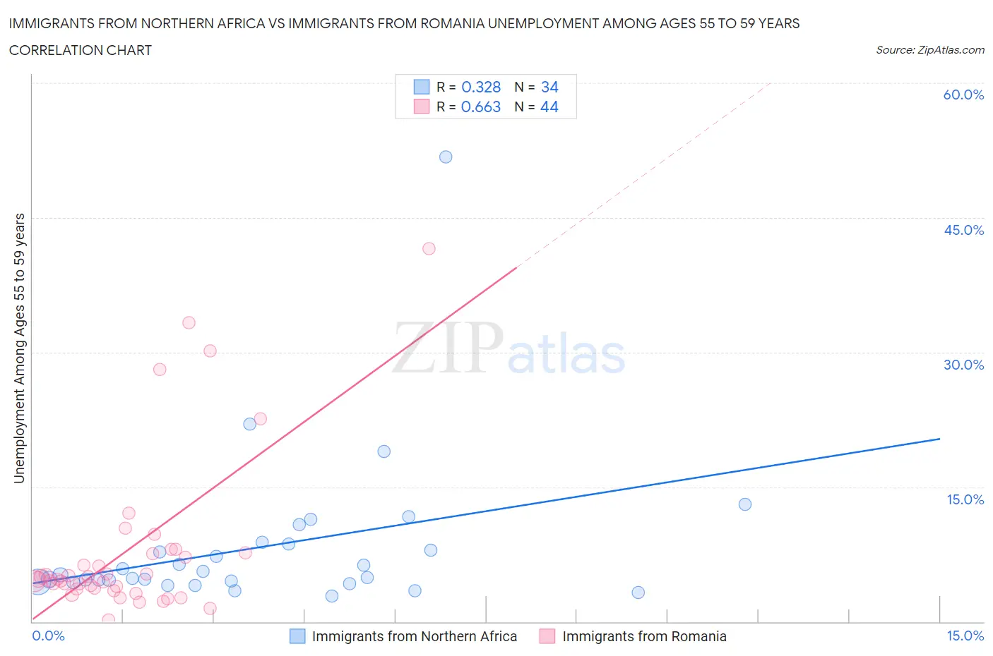 Immigrants from Northern Africa vs Immigrants from Romania Unemployment Among Ages 55 to 59 years