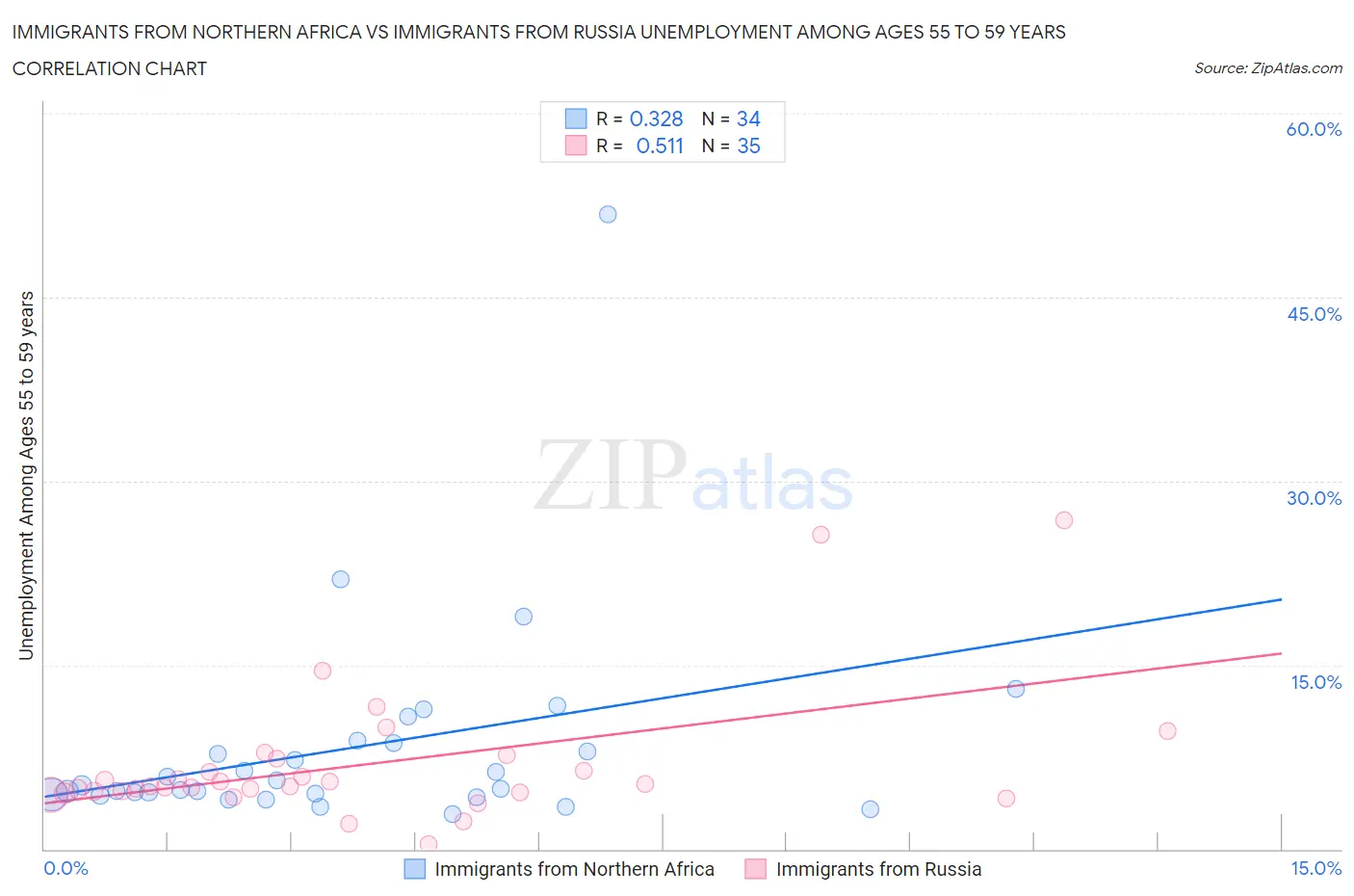 Immigrants from Northern Africa vs Immigrants from Russia Unemployment Among Ages 55 to 59 years