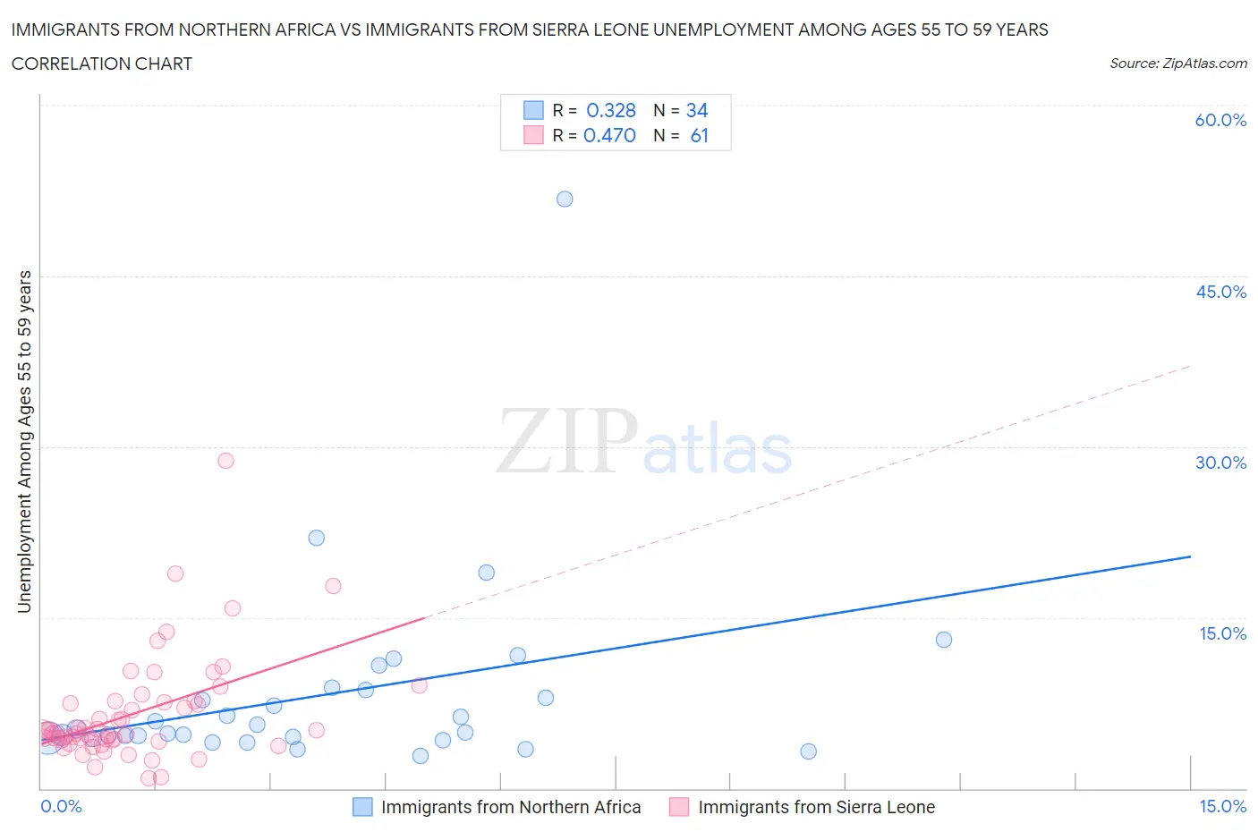 Immigrants from Northern Africa vs Immigrants from Sierra Leone Unemployment Among Ages 55 to 59 years