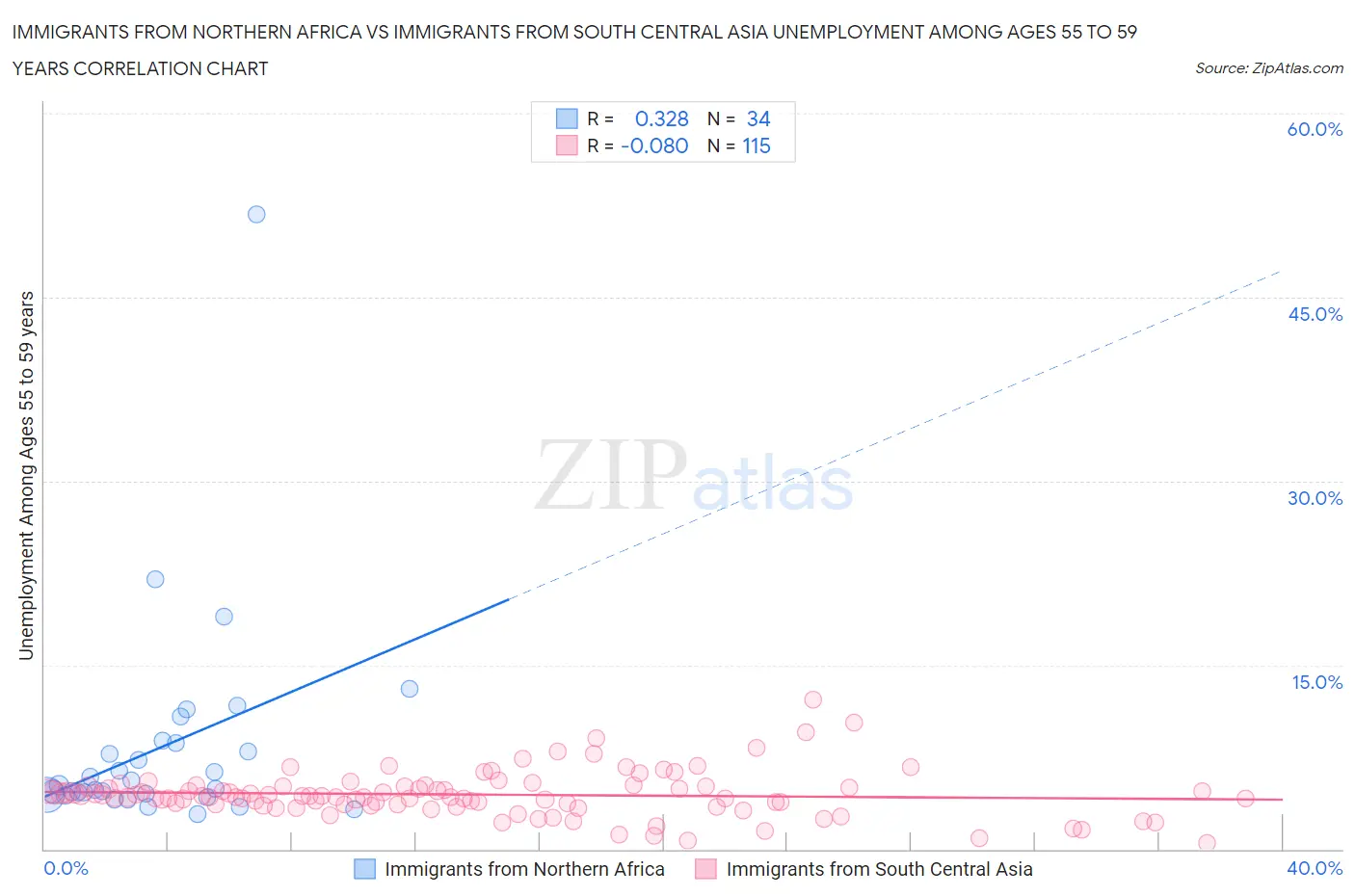 Immigrants from Northern Africa vs Immigrants from South Central Asia Unemployment Among Ages 55 to 59 years