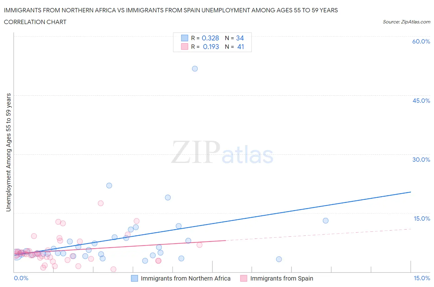 Immigrants from Northern Africa vs Immigrants from Spain Unemployment Among Ages 55 to 59 years