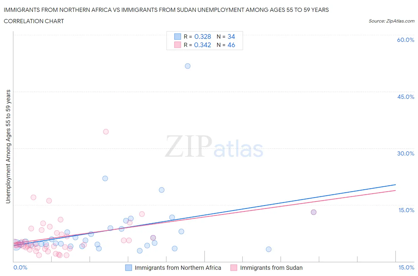 Immigrants from Northern Africa vs Immigrants from Sudan Unemployment Among Ages 55 to 59 years