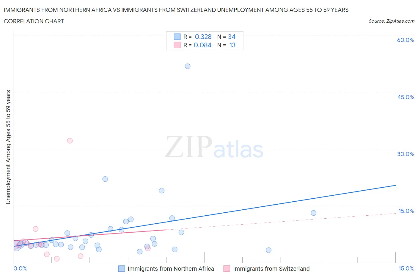 Immigrants from Northern Africa vs Immigrants from Switzerland Unemployment Among Ages 55 to 59 years