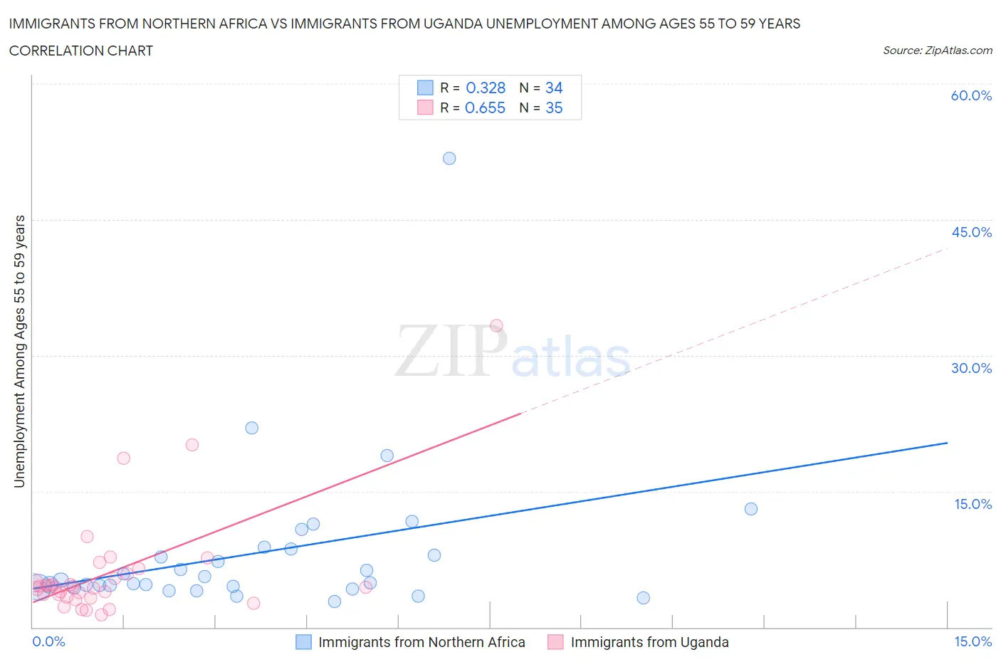 Immigrants from Northern Africa vs Immigrants from Uganda Unemployment Among Ages 55 to 59 years