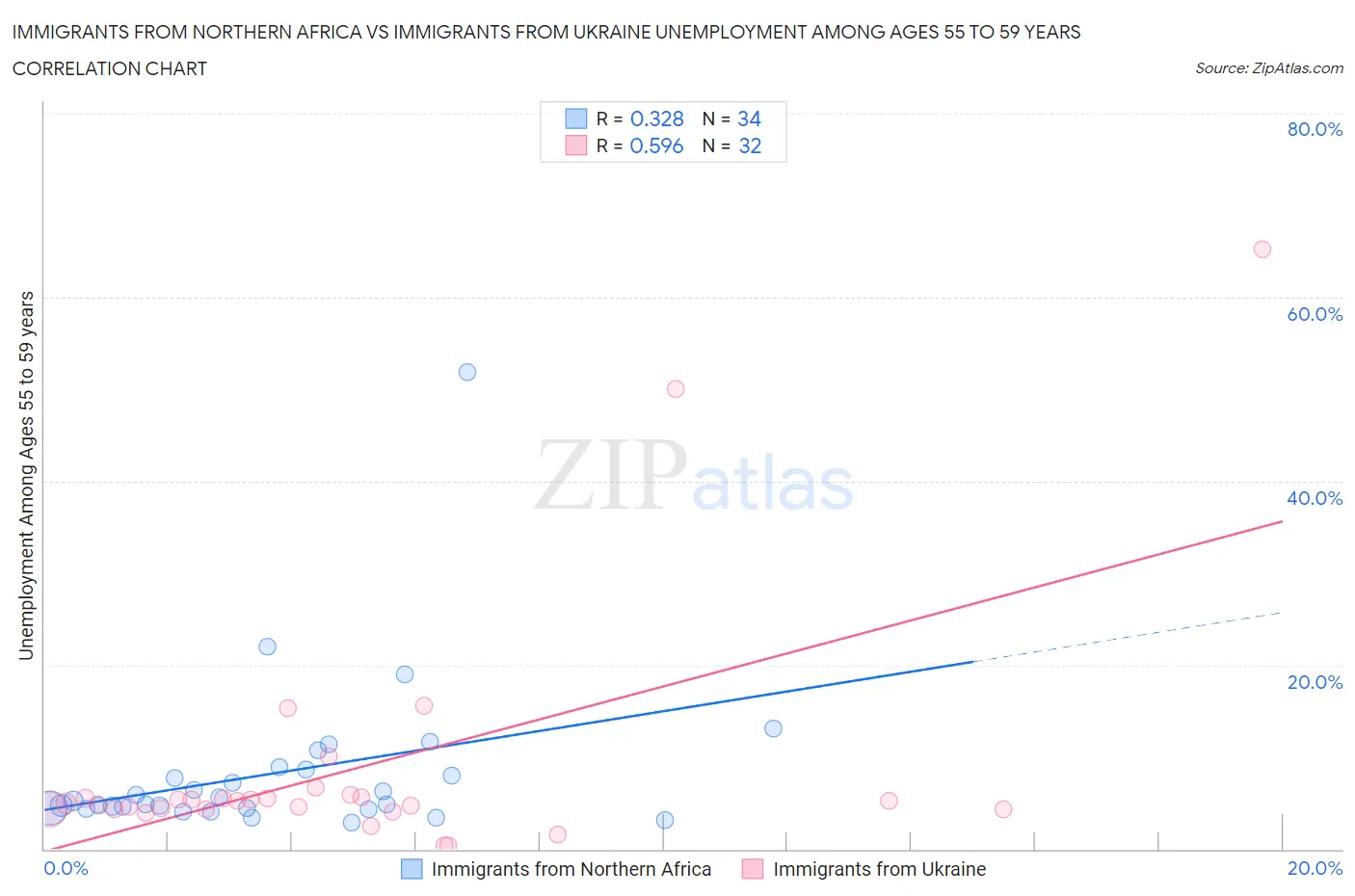 Immigrants from Northern Africa vs Immigrants from Ukraine Unemployment Among Ages 55 to 59 years