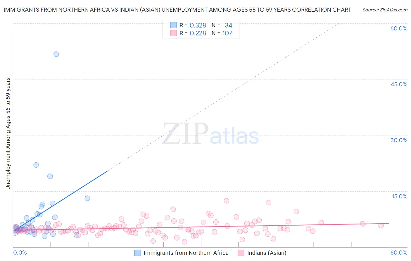 Immigrants from Northern Africa vs Indian (Asian) Unemployment Among Ages 55 to 59 years