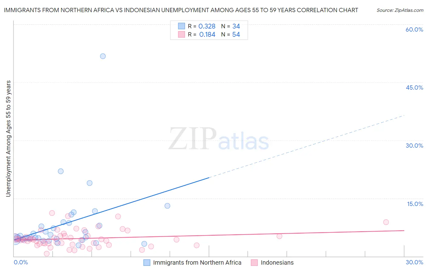 Immigrants from Northern Africa vs Indonesian Unemployment Among Ages 55 to 59 years