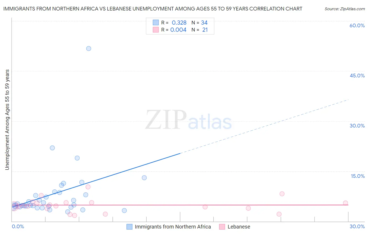 Immigrants from Northern Africa vs Lebanese Unemployment Among Ages 55 to 59 years