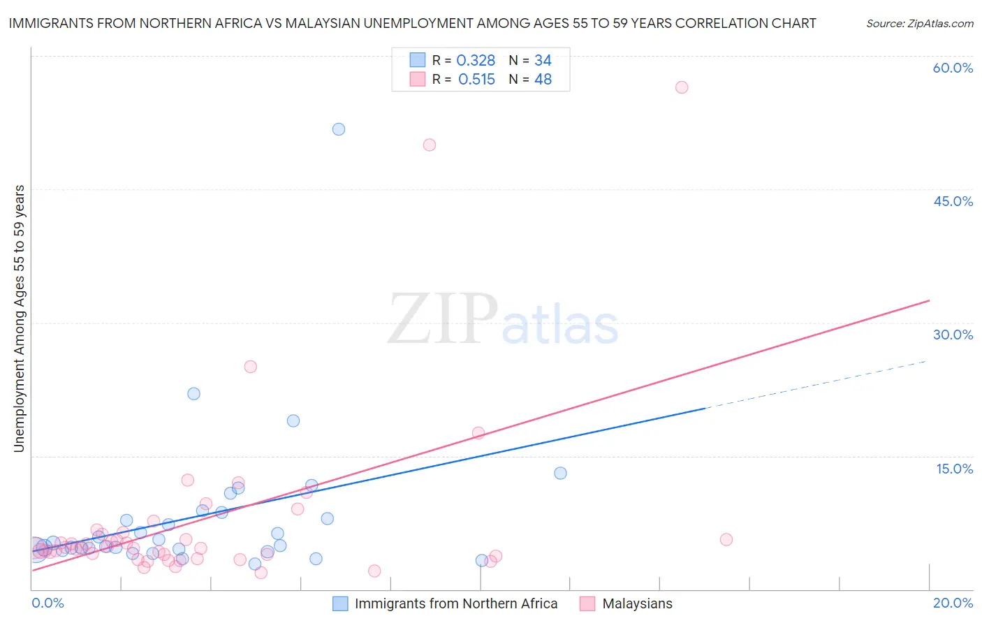 Immigrants from Northern Africa vs Malaysian Unemployment Among Ages 55 to 59 years