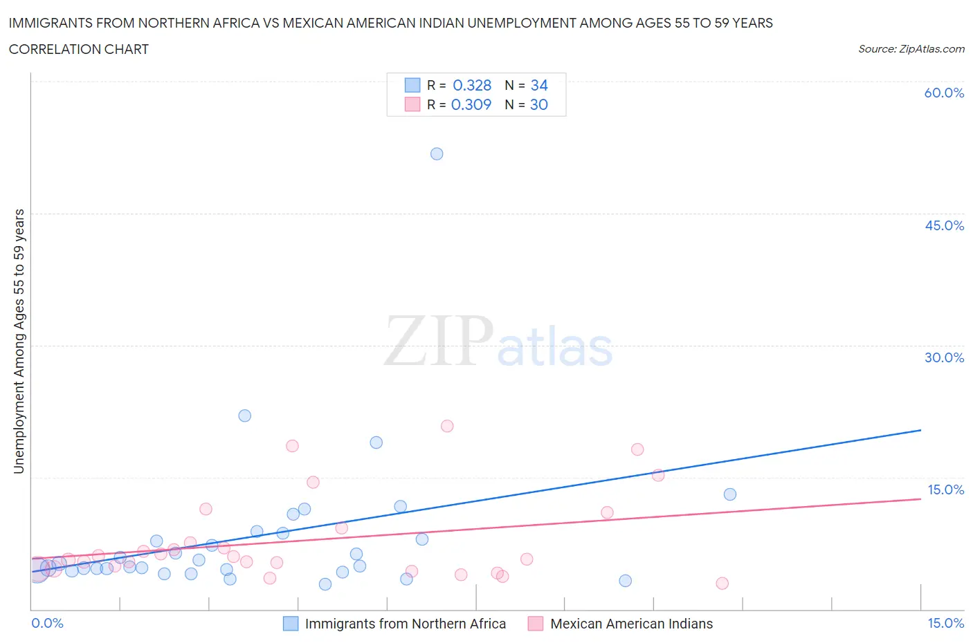 Immigrants from Northern Africa vs Mexican American Indian Unemployment Among Ages 55 to 59 years