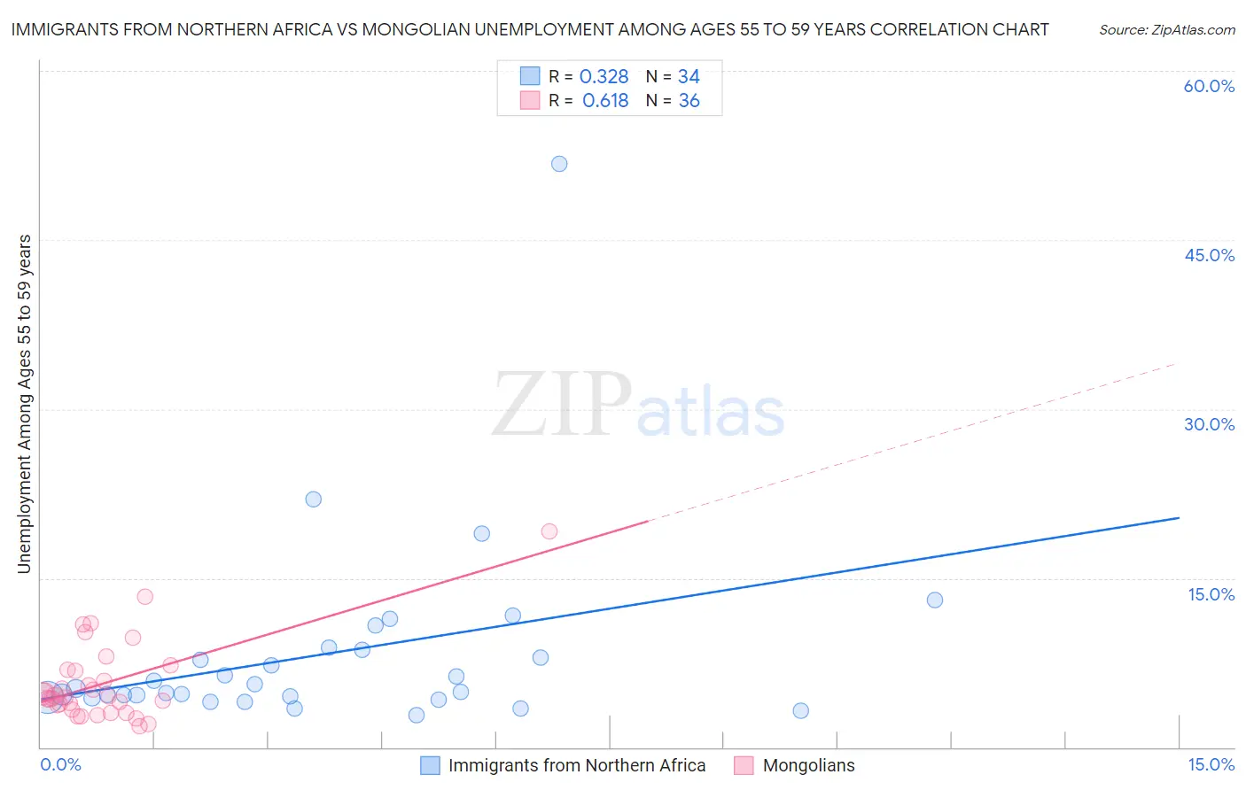 Immigrants from Northern Africa vs Mongolian Unemployment Among Ages 55 to 59 years