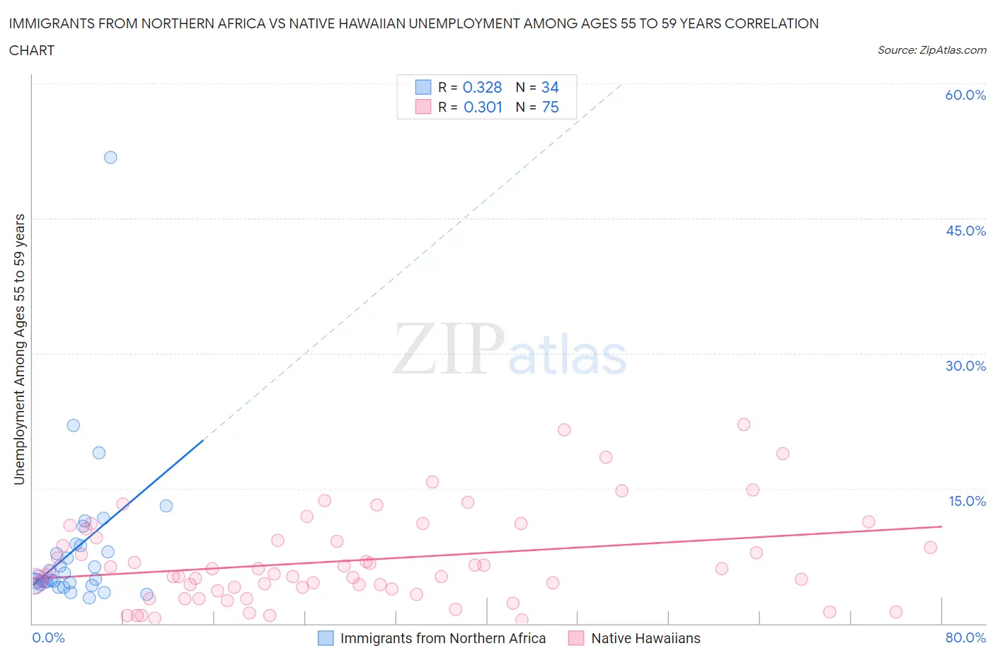 Immigrants from Northern Africa vs Native Hawaiian Unemployment Among Ages 55 to 59 years