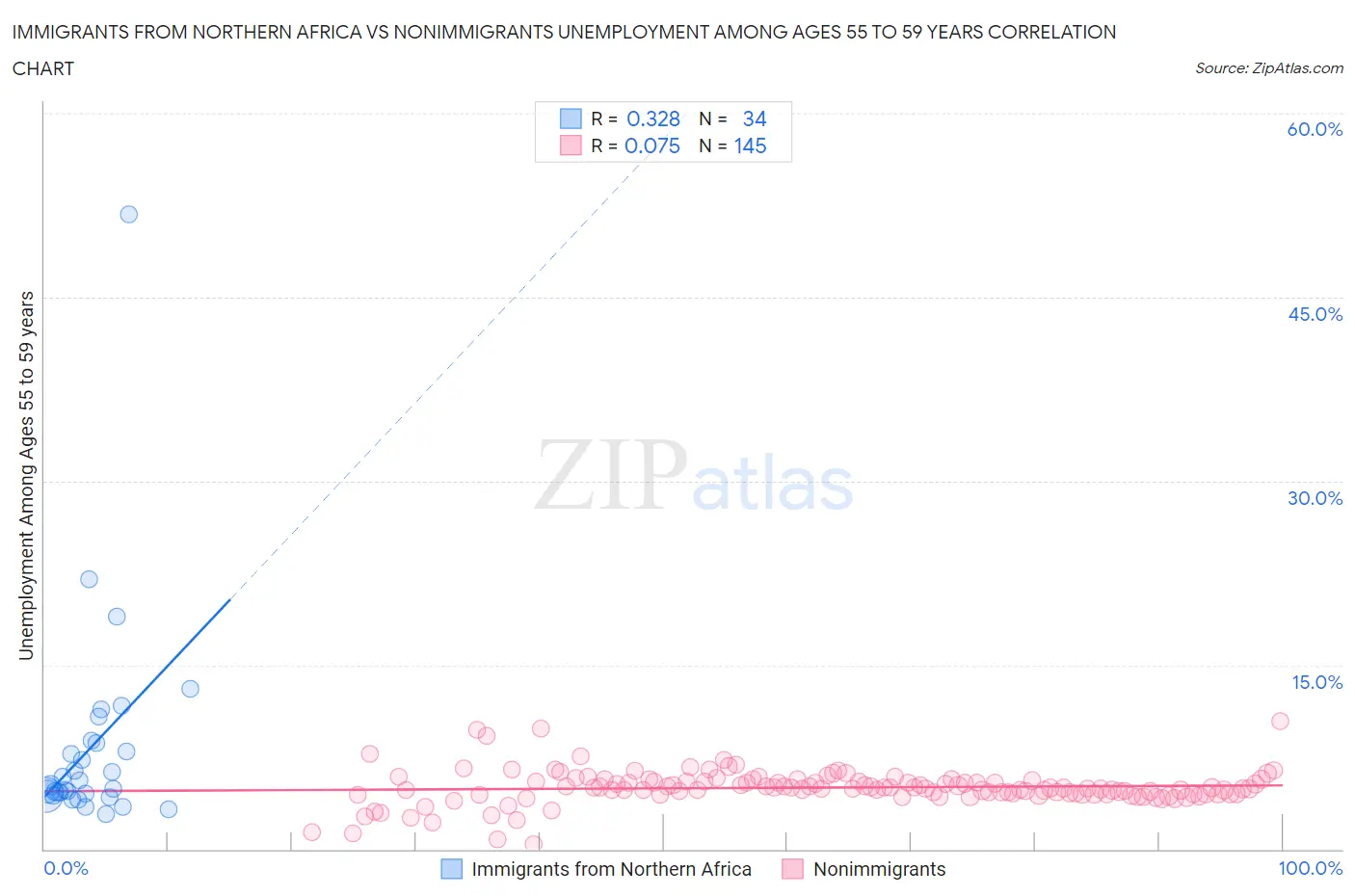 Immigrants from Northern Africa vs Nonimmigrants Unemployment Among Ages 55 to 59 years