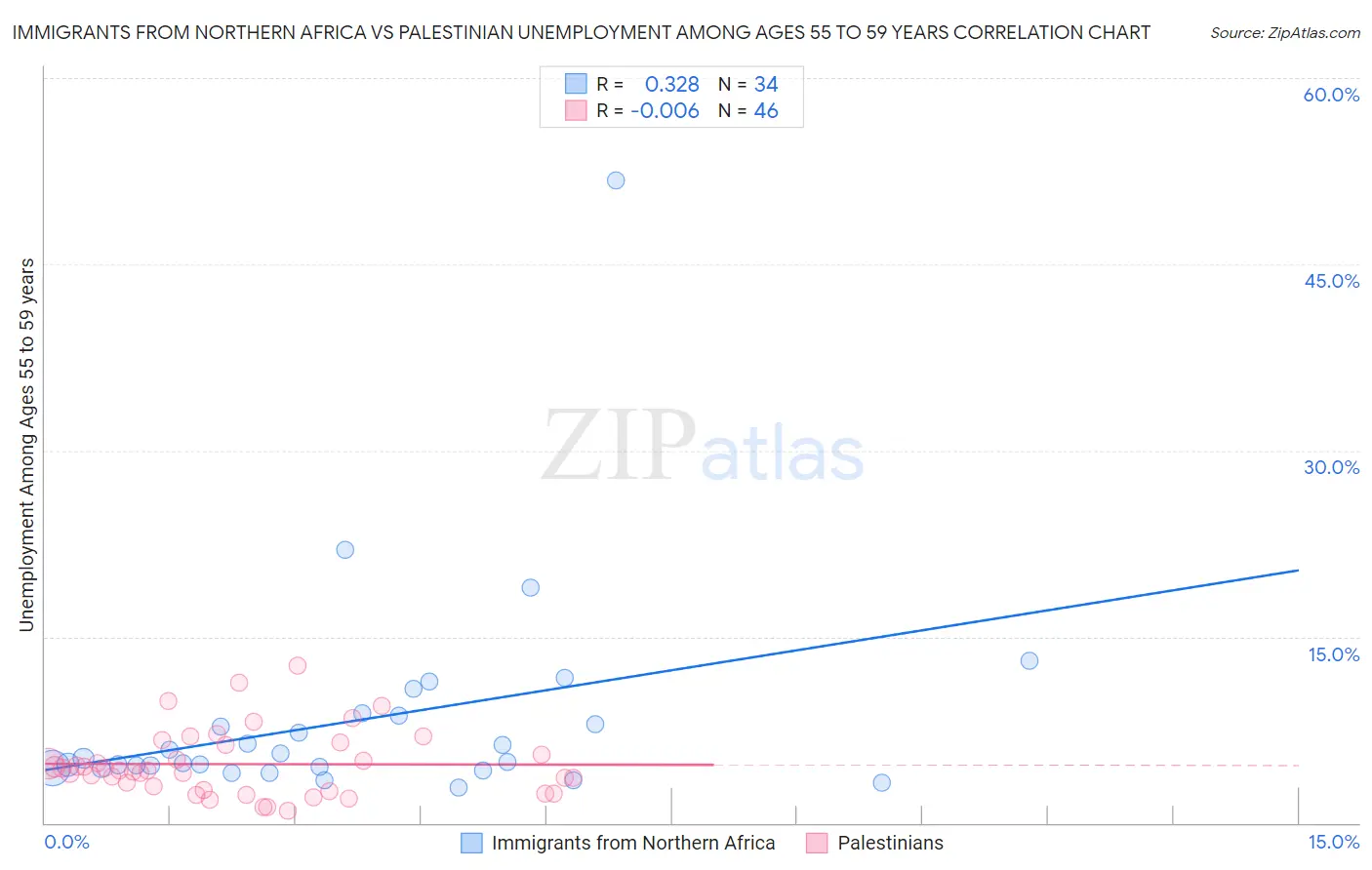 Immigrants from Northern Africa vs Palestinian Unemployment Among Ages 55 to 59 years