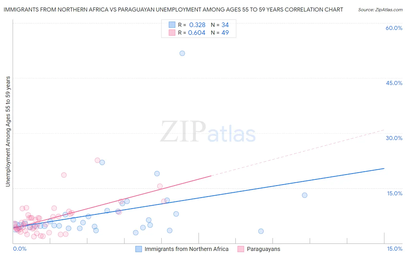Immigrants from Northern Africa vs Paraguayan Unemployment Among Ages 55 to 59 years